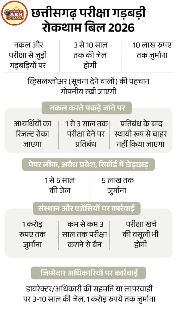 नकल करने पर रोका जाएगा रिजल्ट, 3 साल की जेल, 10 लाख जुर्माना, परीक्षा में गड़बड़ी रोकने वाले नए बिल की खास बातें